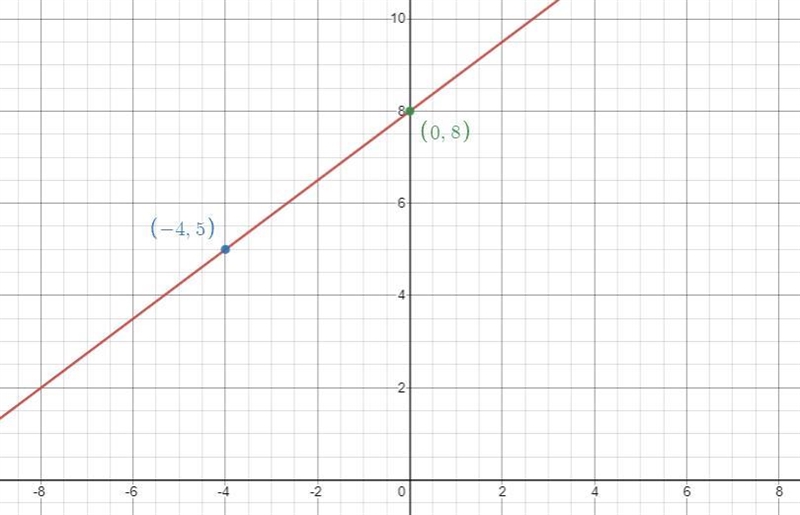 Graph the line. I am only able to use 2 points on this graph.-example-1