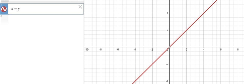 Graph.....................Find the inverse of y = x-example-3