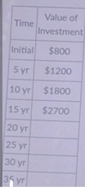 Write the exponential function for the following table andcomplete the table.Value-example-1