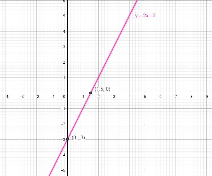 Solve the system by graphing :y=2x-3y=-x+9-example-1