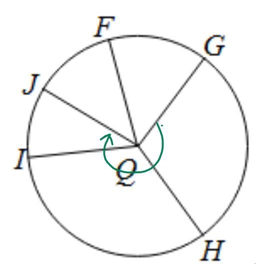 Given the central angle, name the arc formed.∠GQJarc circle 13A. GQJˆB. IJˆC. GJˆD-example-1