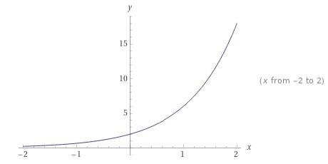 Which is the graph of f(x) = 2(3)*?-example-1