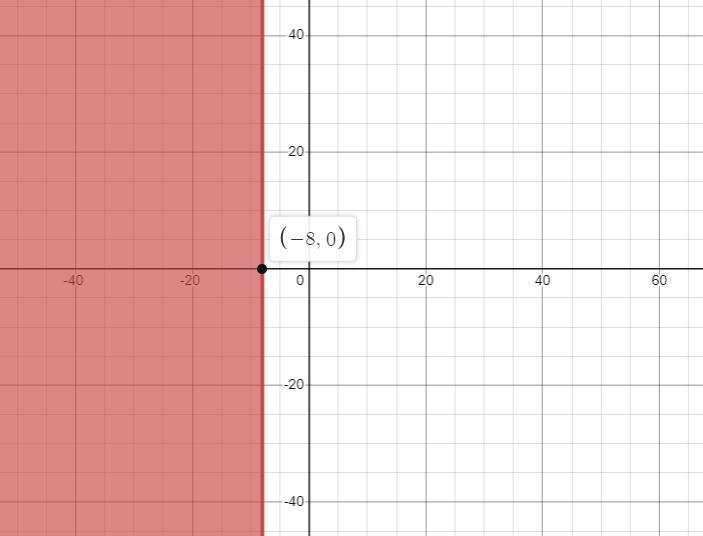 What are the characteristics of the graph of the inequality x ≤ -8?options:The ray-example-1