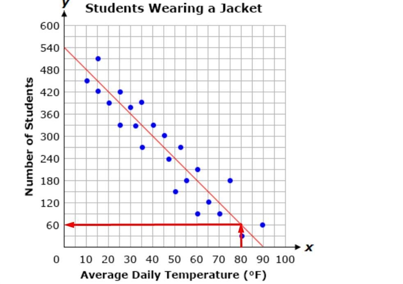 The graph below shows a line of best fit for data collected on the number of students-example-1