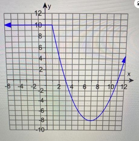 Given this graph, what are the ordered pairs? Points where f crosses x-example-1