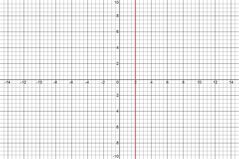 X - 2 = 0Find the two points on the line to be graphed-example-1