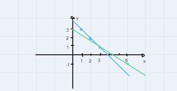 Graph each system of equations and verify whether they have a solution-example-2