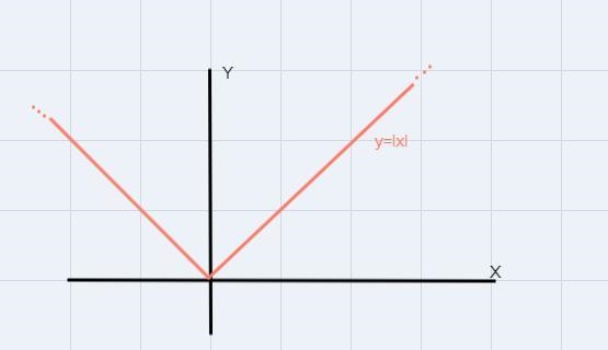 On a separate sheet of paper, use the graph of y = |x| to graph Y+4 - 1x. In the answer-example-1