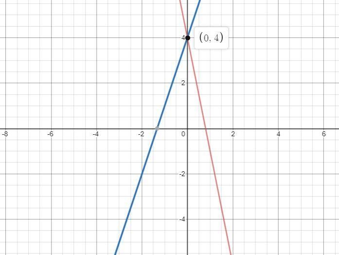 Solve the system of equations by graphing. y = -5x + 4 andy = 3x + 4-example-1