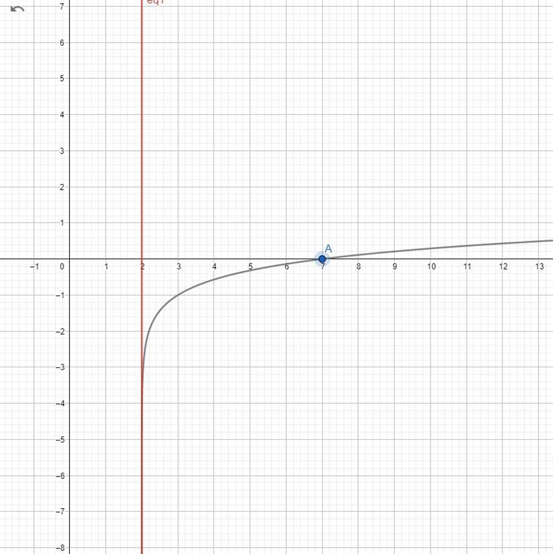 Graph then fill in the blanks and the table for the points on the graph-example-1