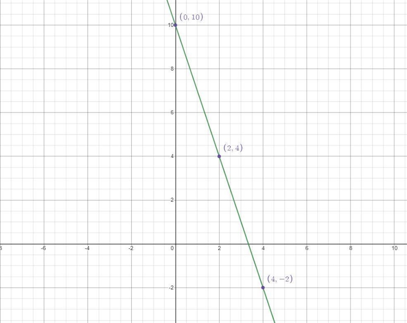 Graph a line with a slope of —3 that contains the poigt (4, -2).y65432-7 -6 -5 -4 -3 -2→ 22 3 4 5 6 71-2+-3+-4+-5-6-example-1