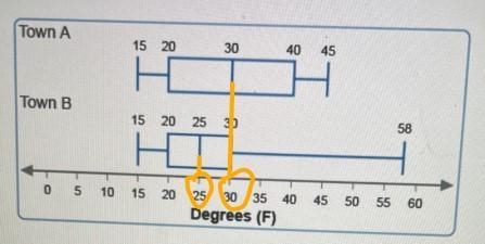 These box plots show daily low temperatures for a sample of days in twodifferent towns-example-1