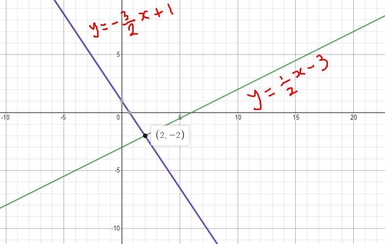 Solve this system of equations by graphing. First graph the equations, and then type-example-3