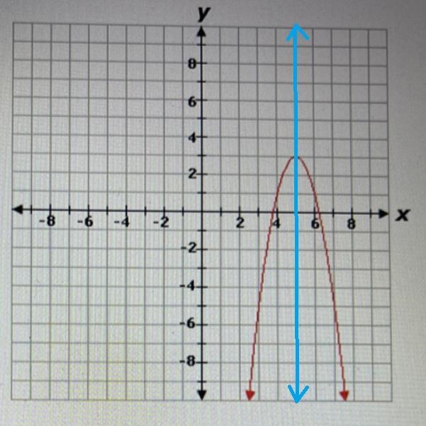 If gtx) = -2(x + 5)² +3, which statement is true?OA. The axis of symmetry of x) is-example-1