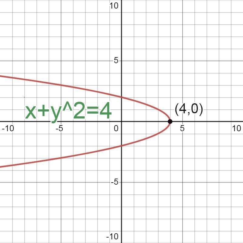 Sketch the graph of the equation x+y^2=4-example-1