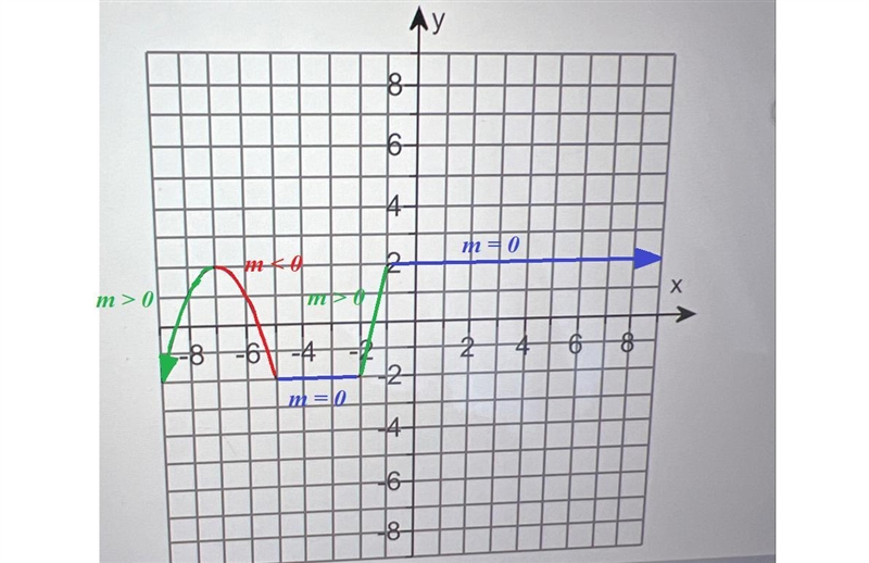 List the intervals on which the function is INCREASING , DECREASING and CONSTANT-example-1