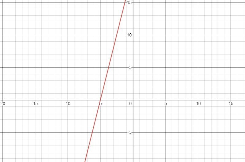 Find+Graph the equation parallel to y=4x-5 with a x-intercept of -5.-example-1