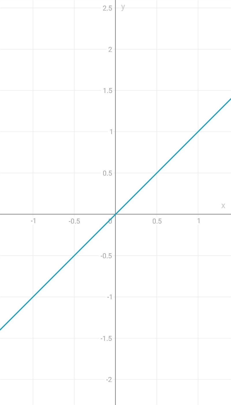 Use the graph to write a linear function that relates y to X.-example-1