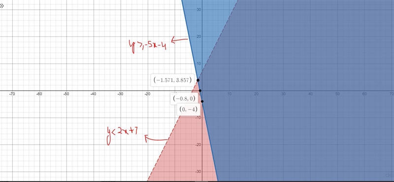 Graph the solution to the following system of inequalities.y<2x +7y? -5x-48-6+2-25-example-1