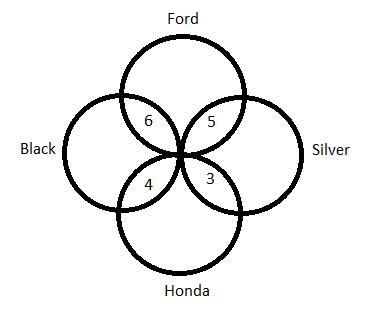 A car dealership sells Ford and Honda automobile. There are 6 black Fords and 5 silver-example-2