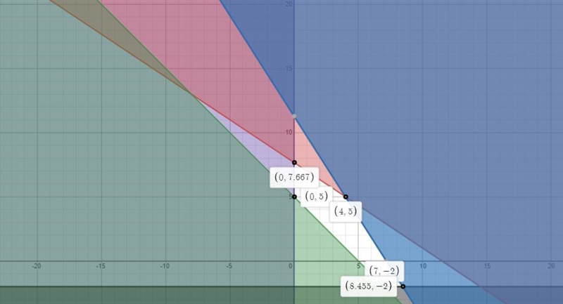 Graph the region corresponding to the solution of the system of constraints. f(x, y-example-1