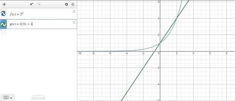 Solve the equation f(x)=g(x) by graphing. f(x) = 2^x g(x) = 3/2x +1 How many solutions-example-1