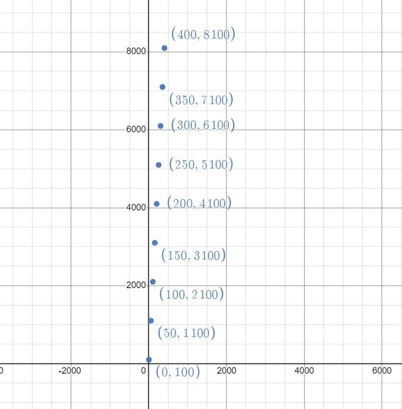 A manager is assessing the correlation between the number of employees in a plant-example-1