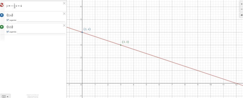 Graph each equation rewrite in slope-intercept form first if necessary.Y=-1/3x+4-example-1