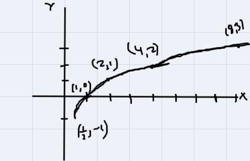 Use the domain{1/2,1,2,4,8} To plot the points on the graph for the given equation-example-1