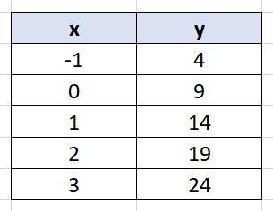 Complete the table using y=5x+9 (x)-1,0,1,2,3(y)-example-1