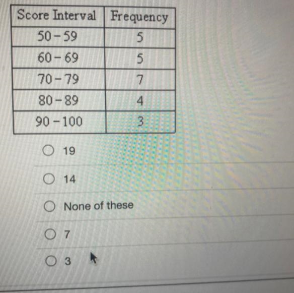 Using the frequency table below, determine how many students received a score of 90 or-example-1