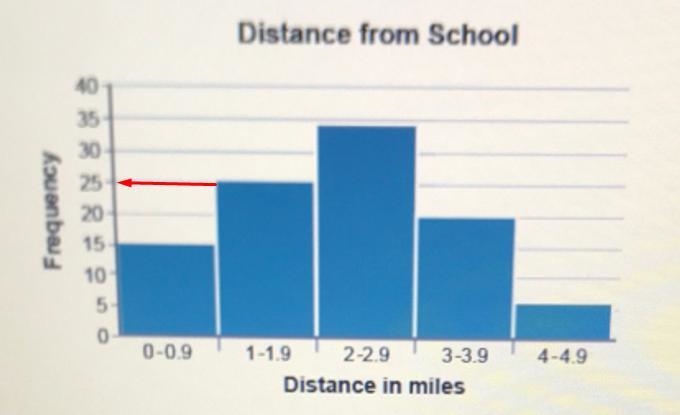 Question 6 of 10According to the histogram, how many students live between 1 and 1.9 milesfrom-example-1