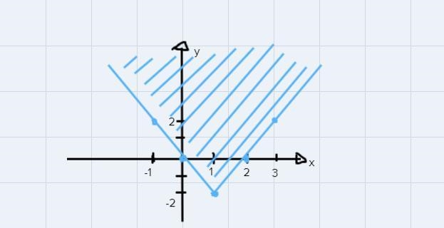 Graph the inequality y> or equal to 2|x-1| -2. Which point is part of the solution-example-1