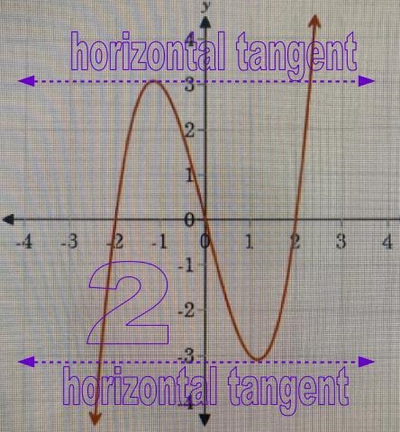 The graph of f(x) is shown. How many horizontal tangent lines does f(x) have? 0 1 2 3 4-example-1