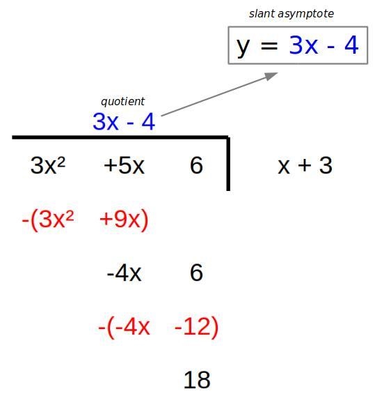 Given the function g(x)= 3×2+5×+6 ×+3 determine the equation for the slant asymptote-example-1