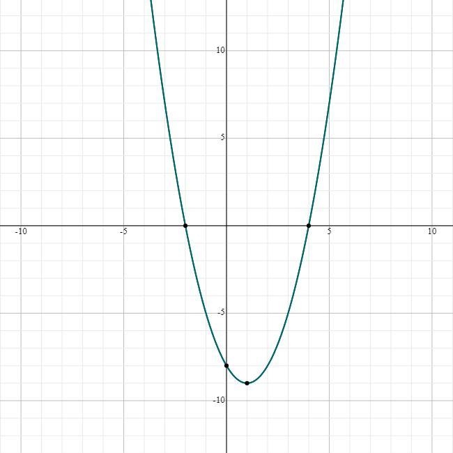 Consider the following function. Complete parts (a) through (e) below.f(x)=x²-2x-8The-example-1