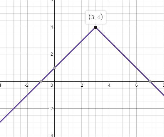 F (x)= -|x-3| +4 when is f increasing-example-1