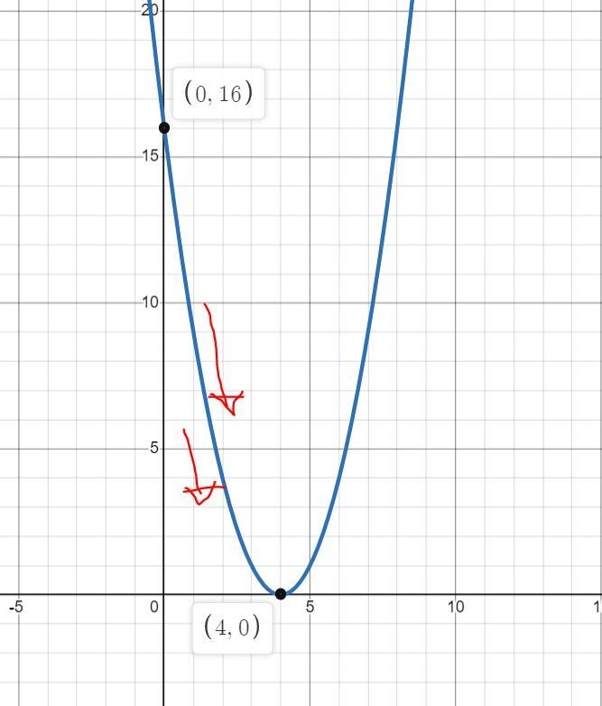 True or false: If a function is positive over an interval, then its derivative is-example-1