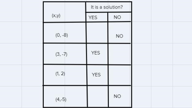 O GRAPHS AND FUNCTIONSIdentifying solutions to a linear equation in two variables-example-1