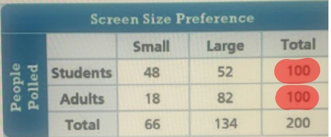 Using the two-way frequency table below, which of the following is true about screen-example-2