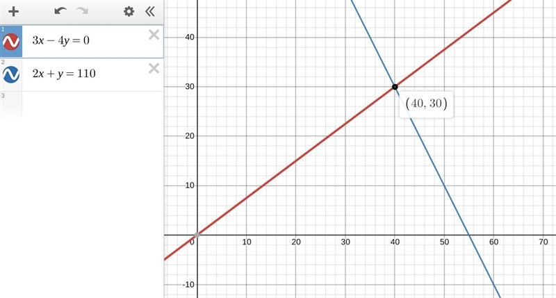 3x-4y=0 2x+y=110 no solution-example-1