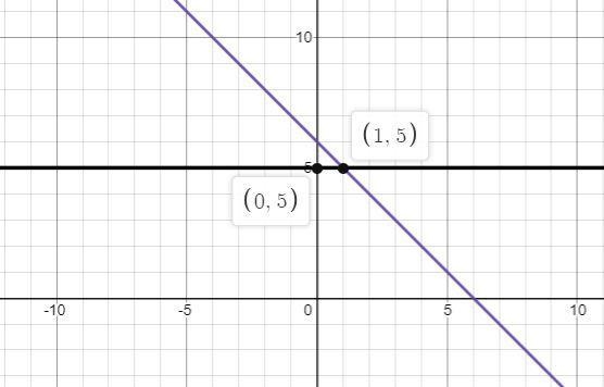 Solve this system of equations by graphing. First graph the equations, and then type-example-1