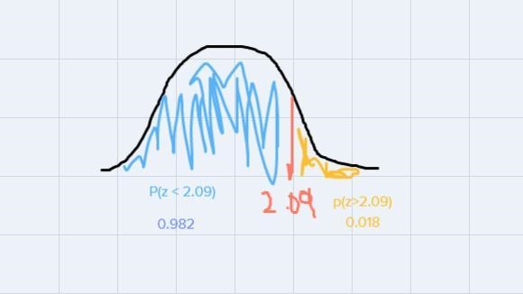 USE THE Z-TABLE TO FIND THE AREA TO THE LEFT OF Z=2.09-example-1