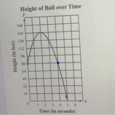 Determine the height of the ball after 4 seconds *Height of Ball over Time160144128112Height-example-1