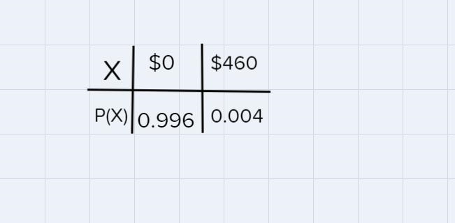 A raffle has 250 tickets. One ticket will win a $460 prize. The rest will win nothing-example-1