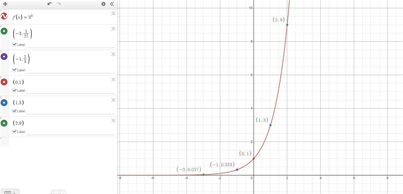 Graph the exponential function.=fx3xPlot five points on the graph of the function-example-1