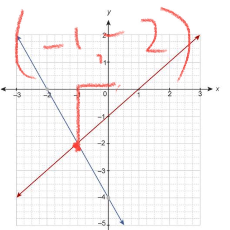 The system of equations is graphed on the coordinate plane. y=x−1 y=−2x−4 Enter the-example-1