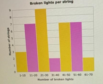 How many strings had between 41 and 50 broken lights?-example-1