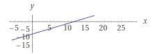 Plot three points for the line and graph the line. Point(7,-3 slope 2/3-example-1