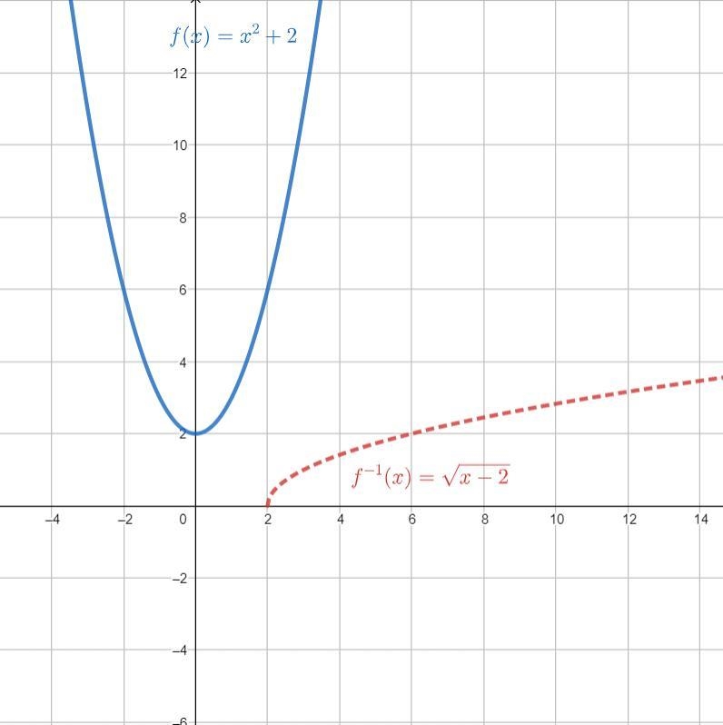 Find the inverse of the function below and graph of both the function and is inverse-example-1